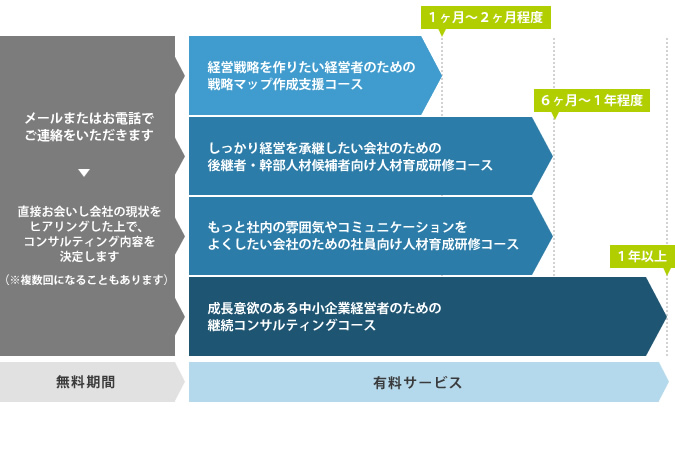 シストのコンサルティングの流れ。まずはお問い合わせ下さい。